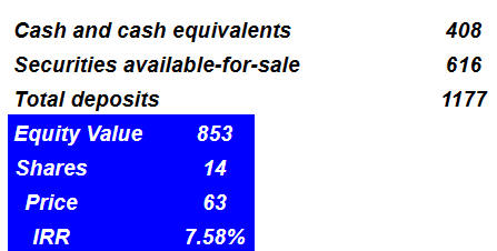 Source: DCF Model