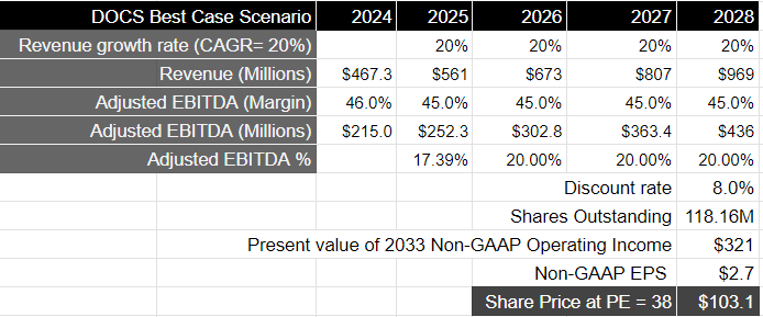 Best-case scenario for Doximity if management meets stretch target