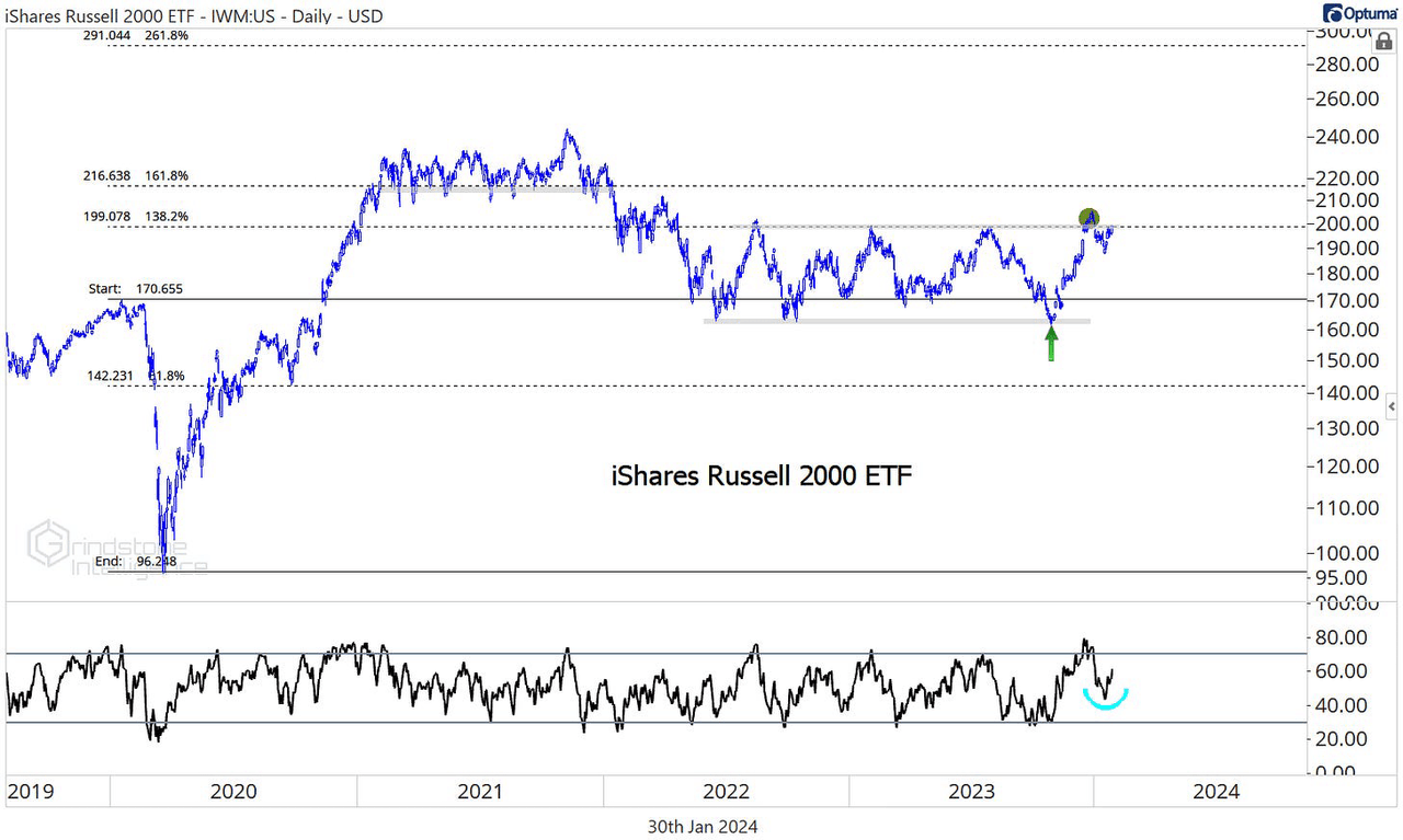 Russell 2000 5-year chart