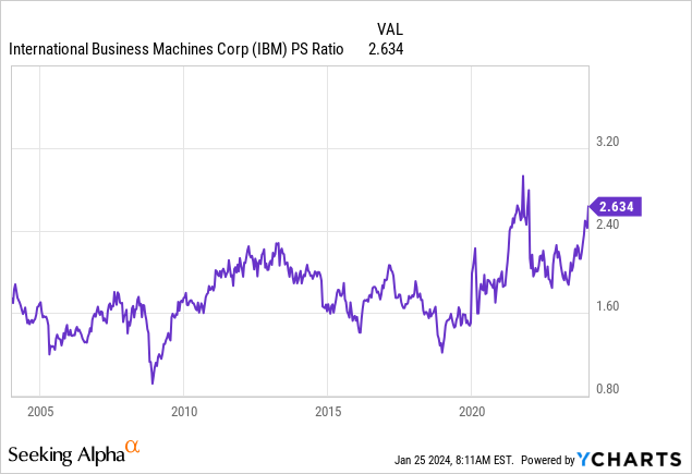 IBM stock PS ratio