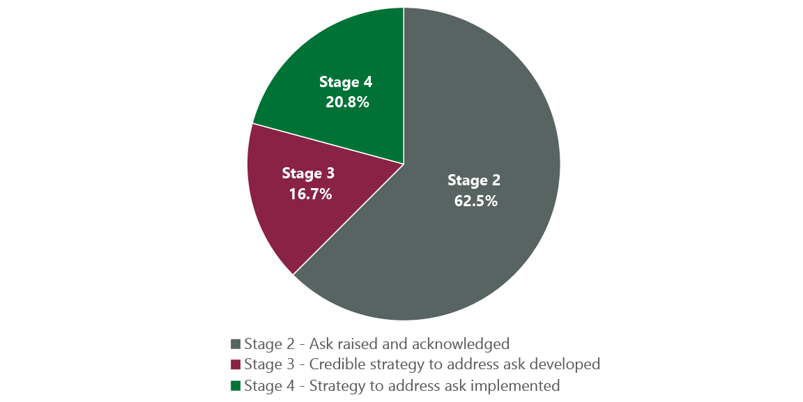 Exhibit 4: ClearBridge Engage for Impact Asks by Stage