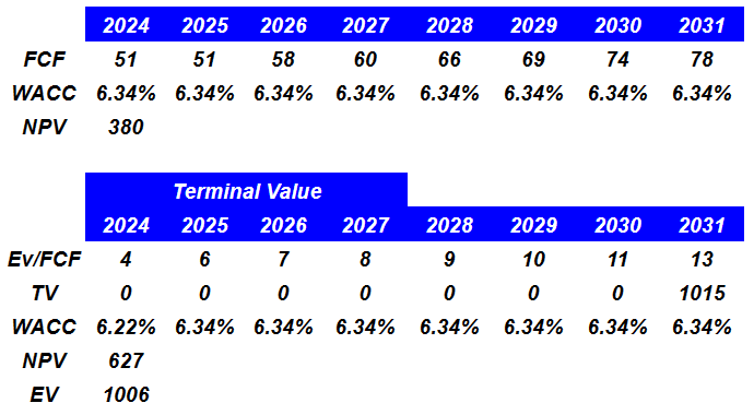 Source: DCF Model