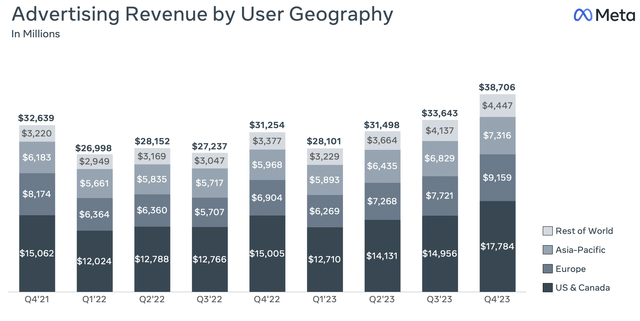 ad revenues