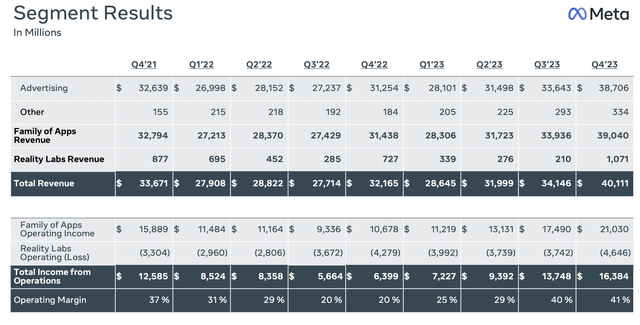 Segment revenues