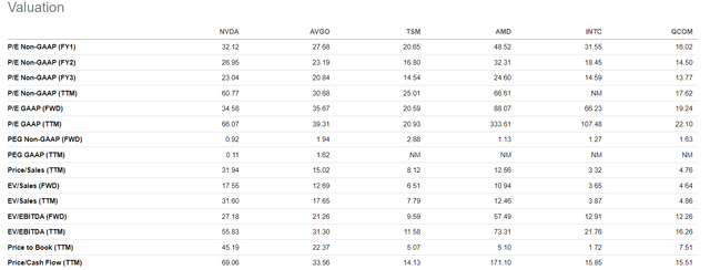 Nvidia's valuations