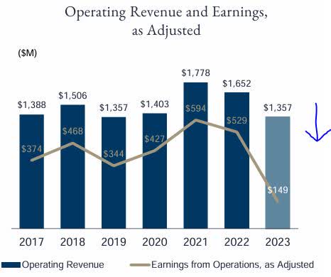 Lazard - declining earnings