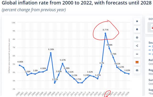 Statista - inflation rates