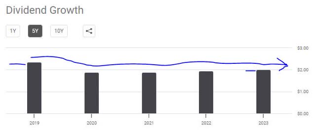 Lazard - dividend growth 5 yrs