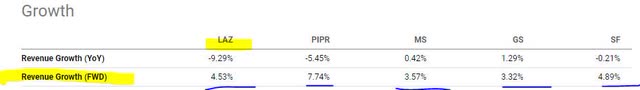 Lazard - rev growth vs peers