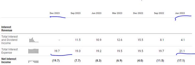 Lazard - interest expenses