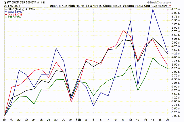 index performance