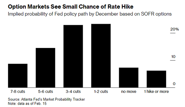 rate hikes