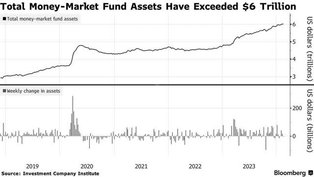 money market funds