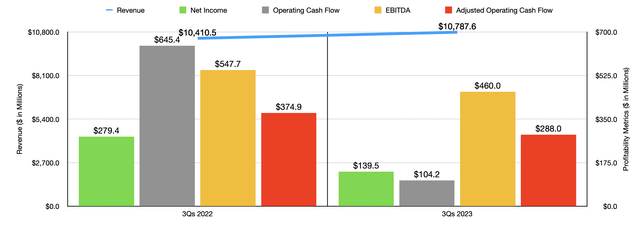 Financials