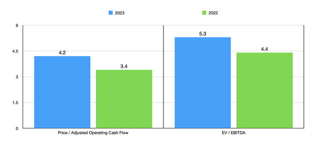 Trading Multiples