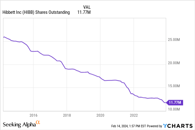 Chart