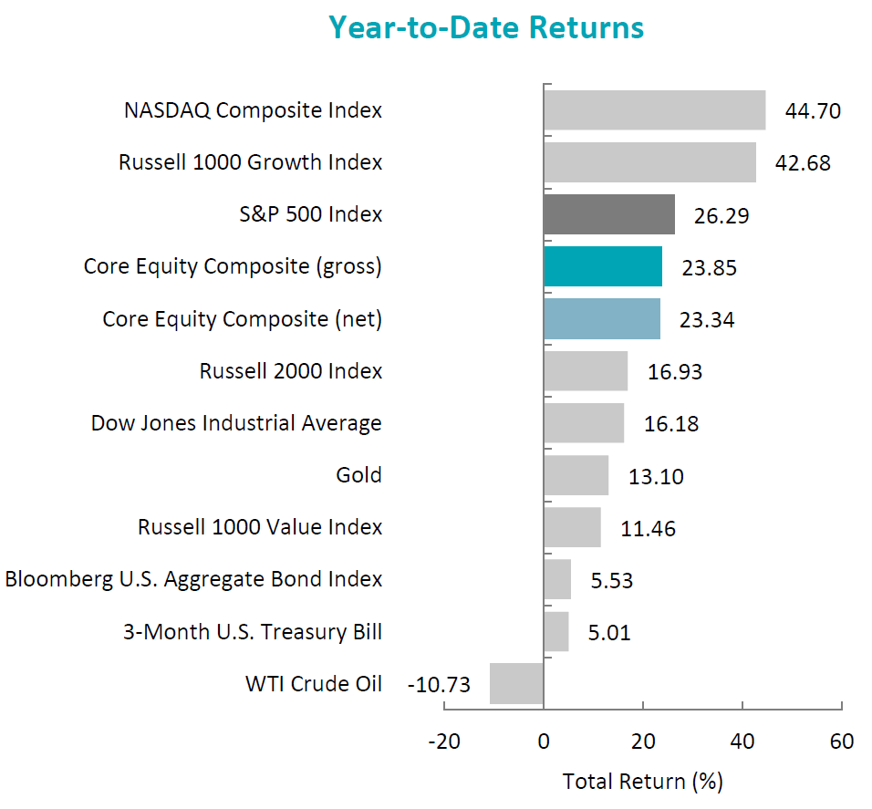 YTD returns