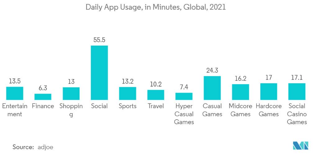 App Usage