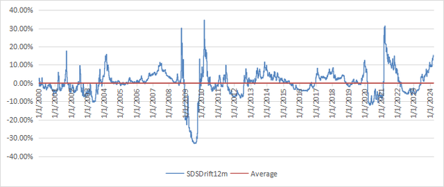 12-month drift of SDS, simulated before inception date