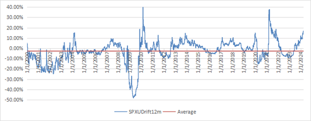 12-month drift of SPXS, simulated before inception date