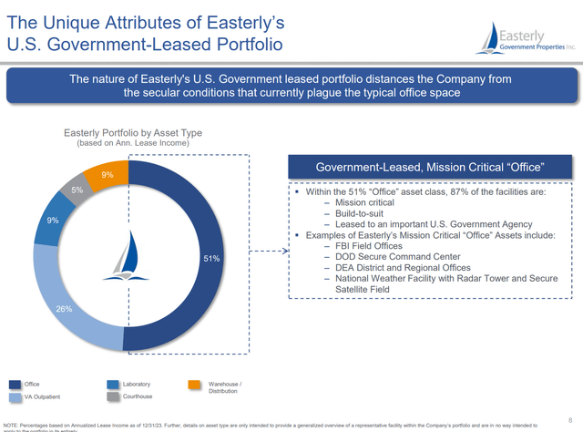 DEA portfolio overview