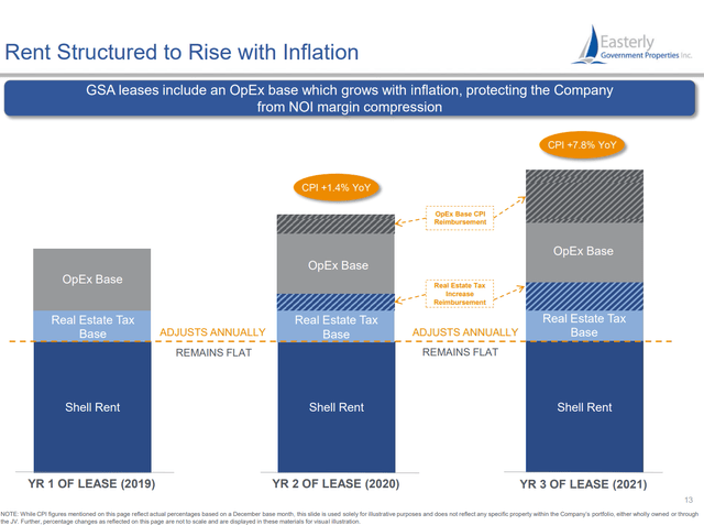 Typical DEA rent structure