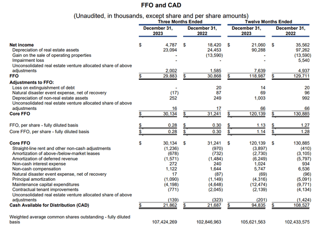 DEA FFO vs. CAD