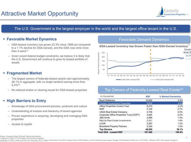 Government leased real estate has long-term tailwinds