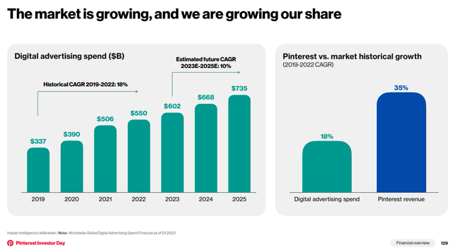 2023 Investor Presentation: Pinterest's TAM and growth projection