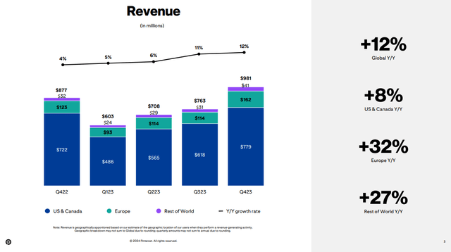 Q4 FY23 Earnings Slides: Pinterest's Revenue across geographies