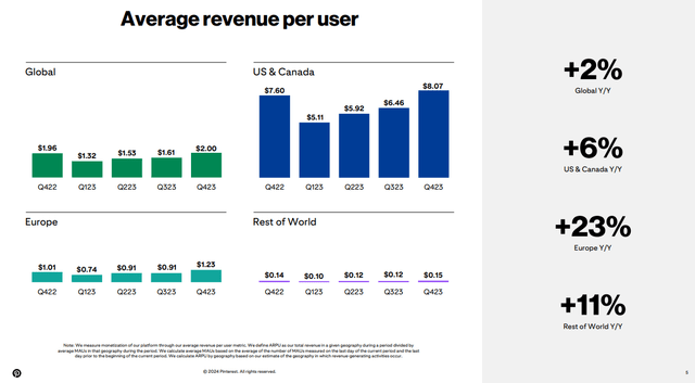 Q4 FY23 Earnings Slides: Pinterest's ARPU across geographies