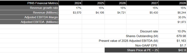 Author's Valuation Model