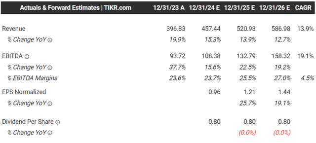 The Consensus Forward Estimates