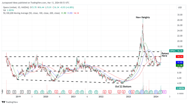 OPRA 5Y Stock Price