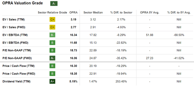 OPRA Valuations