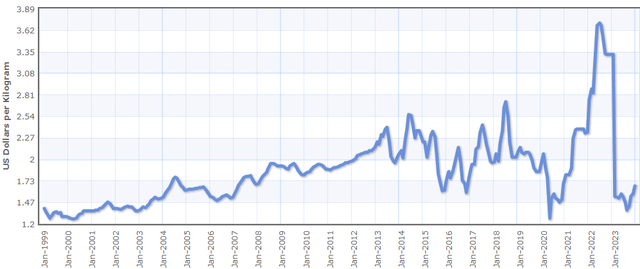 poultry price chart