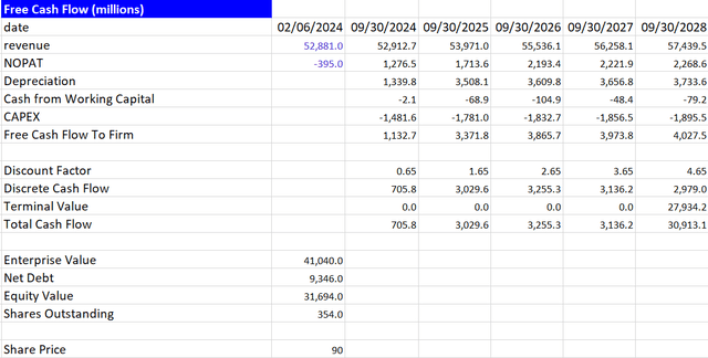 DCF valuation