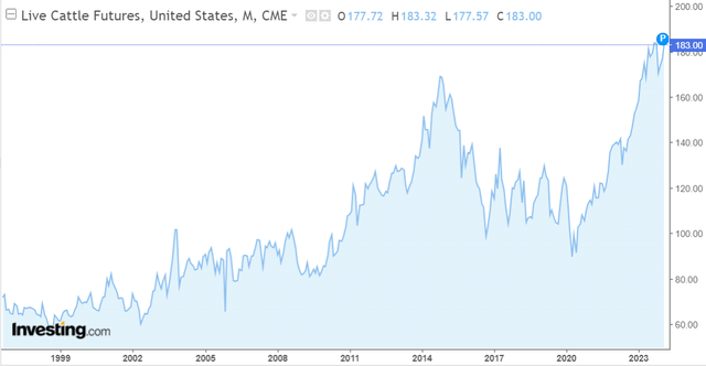 cattle futures chart