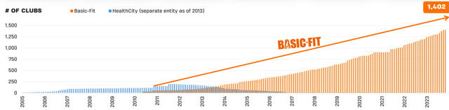 Growth of Basic Fit clubs over time