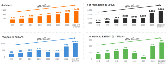 Evolution of main KPIs