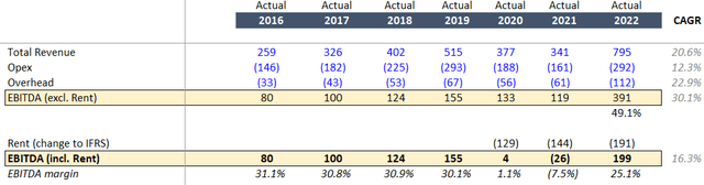 Historical financials