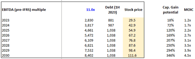 EV EBITDA valuation projections