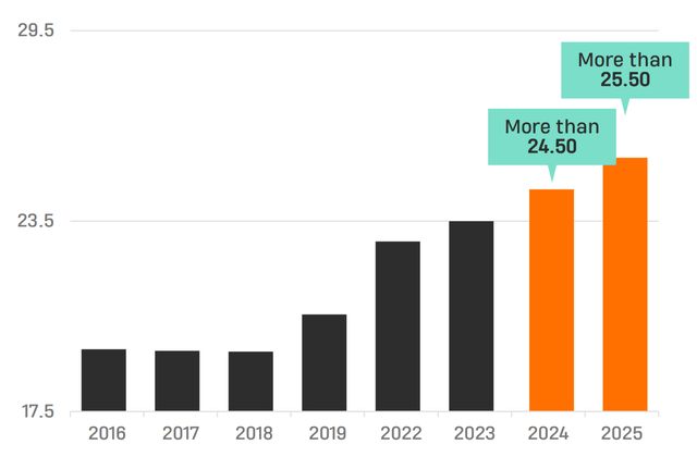 Yield per member evolution