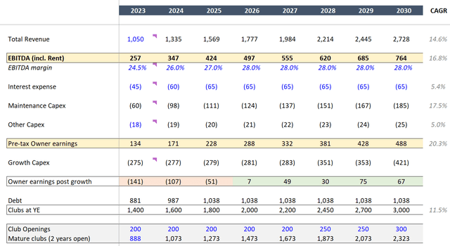 Pro-forma Financials