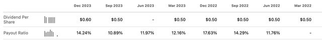 DPS and payout ratio, Q1 22 - Q4 23