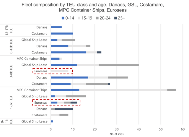 Fleet composition compared to closest listed peers