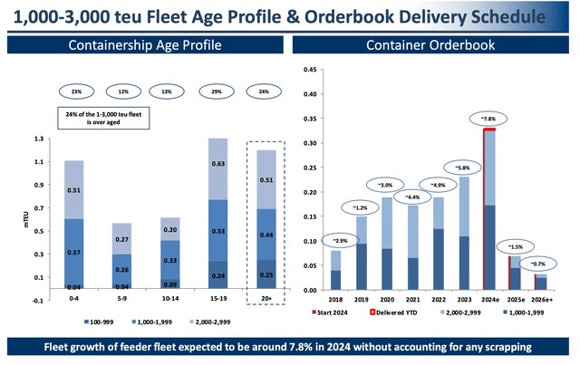 Feeder age profile and orderbook delivery schedule