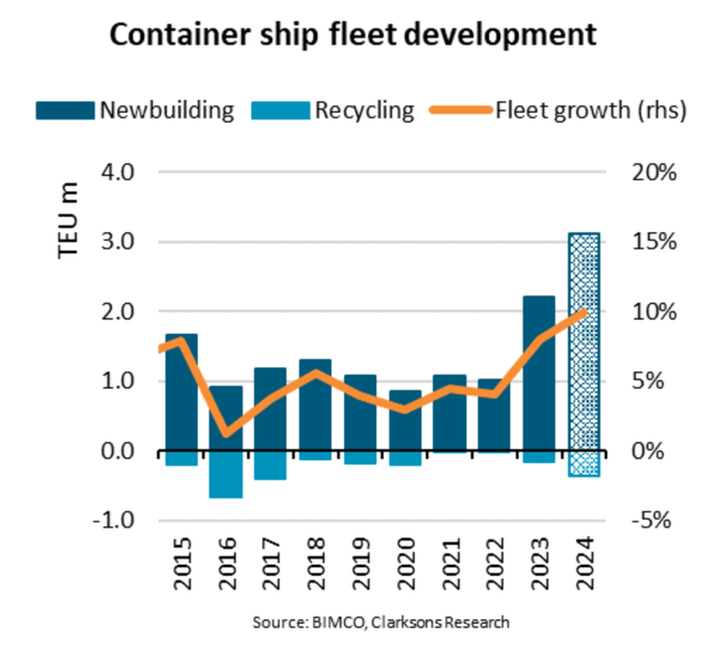 BIMCO fleet development forecast