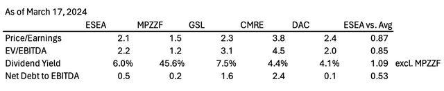 Summary of valuation indicators