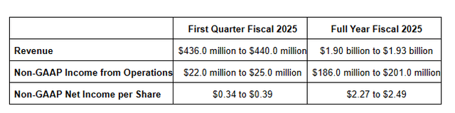 MongoDB FY25 Outlook